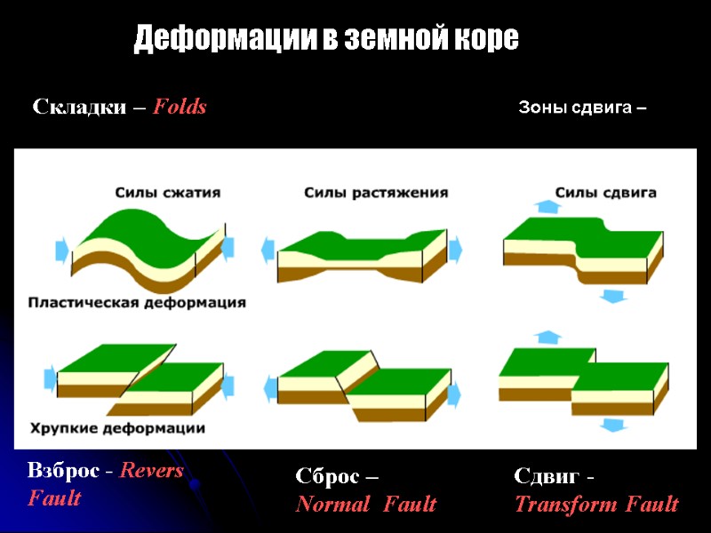 Деформации в земной коре  Взброс - Revers Fault  Сброс –  